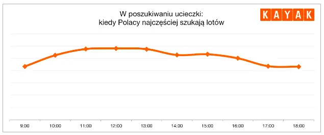 Godziny wyszukiwań