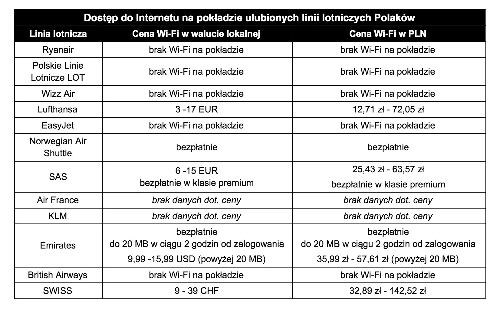 Zestawienie cen dostępu do Internetu na pokładzie ulubionych linii lotniczych Polaków
